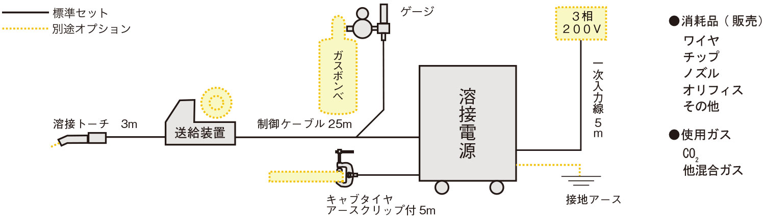 CO2/MAG溶接機 標準セット構成図