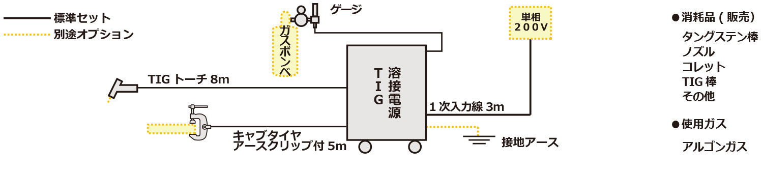 標準セット構成図