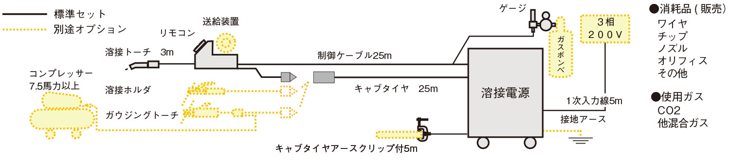 標準セット構成図