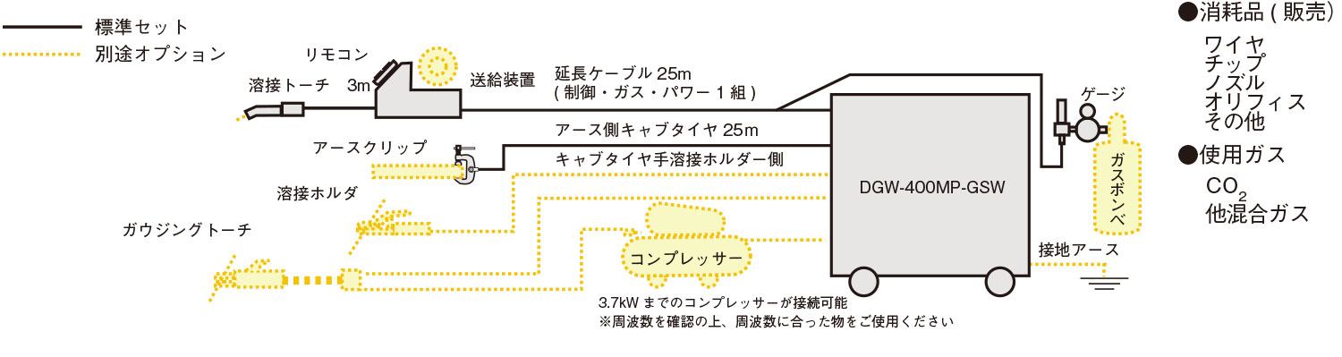 エンジン炭酸ガス(CO2)半自動ウェルダー | 溶接機のレンタル