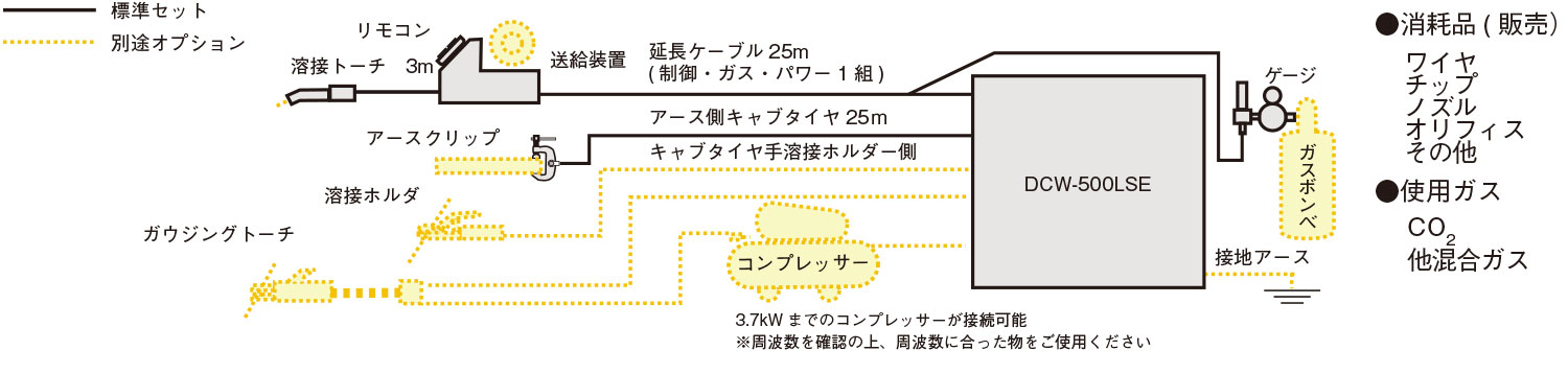 標準セット構成図