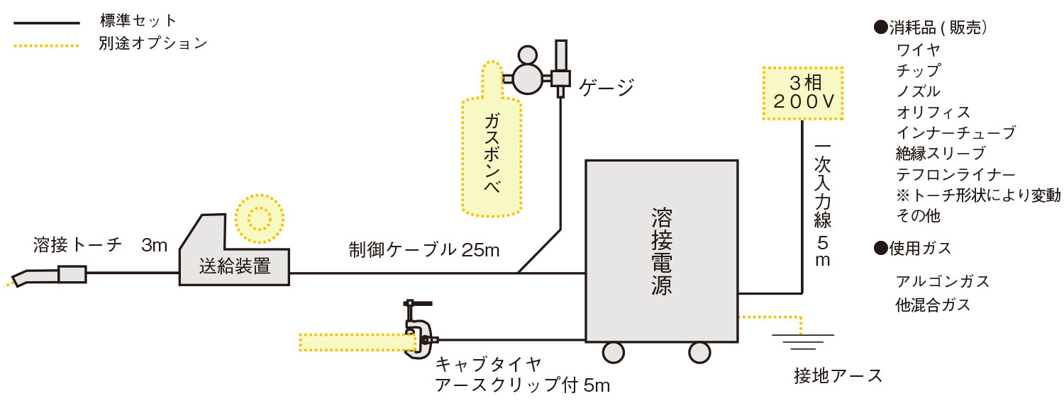 標準セット構成図