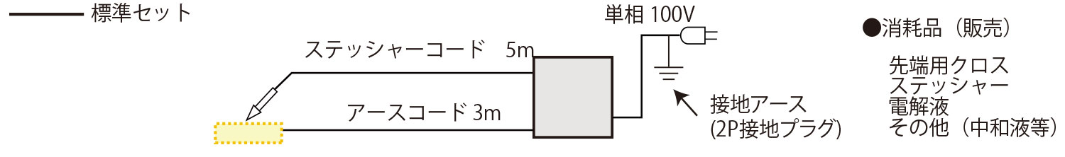 標準セット構成図